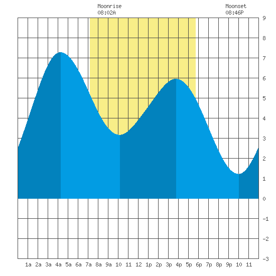 Ediz Hook tide chart for Thursday, February 19, 2026