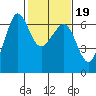 Ediz Hook tide chart for Thursday, February 19, 2026
