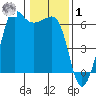 Ediz Hook tide chart for Sunday, February 1, 2026