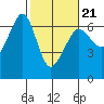 Ediz Hook tide chart for Saturday, February 21, 2026