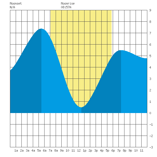 Ediz Hook tide chart for Sunday, February 22, 2026