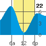 Ediz Hook tide chart for Sunday, February 22, 2026