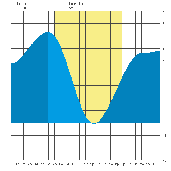 Ediz Hook tide chart for Monday, February 23, 2026
