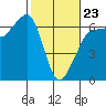 Ediz Hook tide chart for Monday, February 23, 2026
