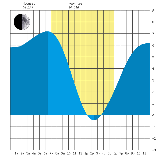 Ediz Hook tide chart for Tuesday, February 24, 2026