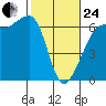 Ediz Hook tide chart for Tuesday, February 24, 2026