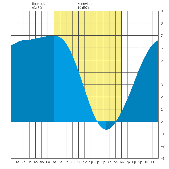 Ediz Hook tide chart for Wednesday, February 25, 2026