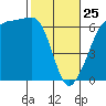 Ediz Hook tide chart for Wednesday, February 25, 2026