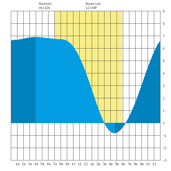 Ediz Hook tide chart for Thursday, February 26, 2026