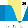 Ediz Hook tide chart for Thursday, February 26, 2026