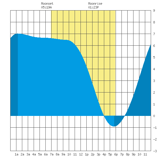 Ediz Hook tide chart for Friday, February 27, 2026