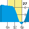 Ediz Hook tide chart for Friday, February 27, 2026