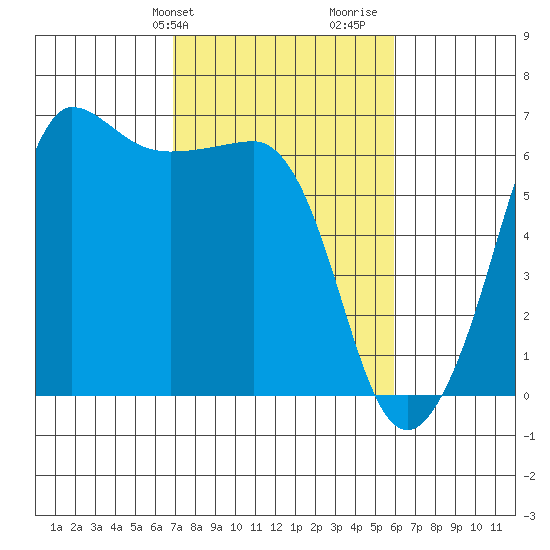 Ediz Hook tide chart for Saturday, February 28, 2026