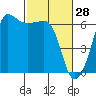 Ediz Hook tide chart for Saturday, February 28, 2026