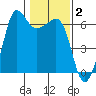 Ediz Hook tide chart for Monday, February 2, 2026