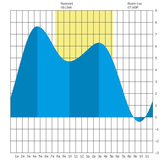 Ediz Hook tide chart for Tuesday, February 3, 2026