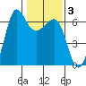 Ediz Hook tide chart for Tuesday, February 3, 2026