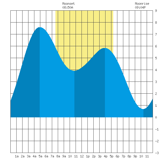 Ediz Hook tide chart for Wednesday, February 4, 2026