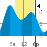 Ediz Hook tide chart for Wednesday, February 4, 2026