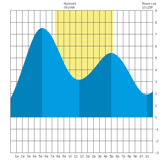 Ediz Hook tide chart for Thursday, February 5, 2026