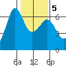 Ediz Hook tide chart for Thursday, February 5, 2026