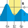 Ediz Hook tide chart for Friday, February 6, 2026