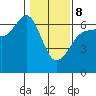 Ediz Hook tide chart for Sunday, February 8, 2026