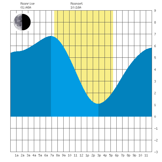 Ediz Hook tide chart for Monday, February 9, 2026