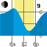 Ediz Hook tide chart for Monday, February 9, 2026