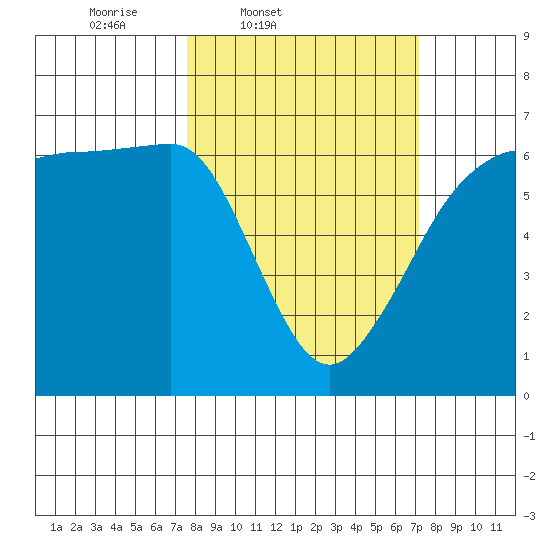 Ediz Hook tide chart for Tuesday, March 10, 2026