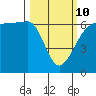 Ediz Hook tide chart for Tuesday, March 10, 2026