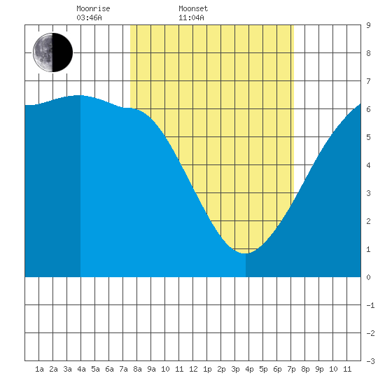 Ediz Hook tide chart for Wednesday, March 11, 2026