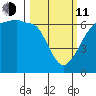Ediz Hook tide chart for Wednesday, March 11, 2026