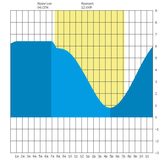 Ediz Hook tide chart for Thursday, March 12, 2026