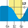 Ediz Hook tide chart for Thursday, March 12, 2026