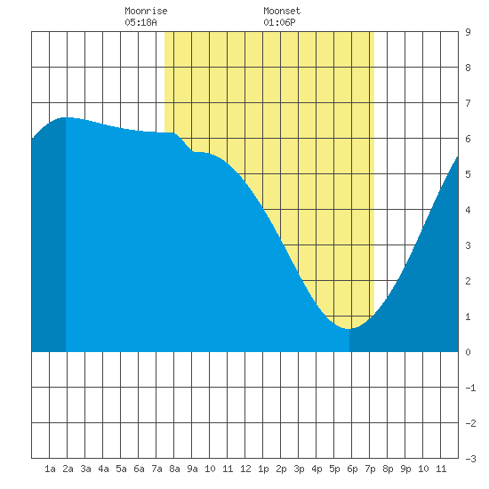 Ediz Hook tide chart for Friday, March 13, 2026