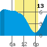 Ediz Hook tide chart for Friday, March 13, 2026
