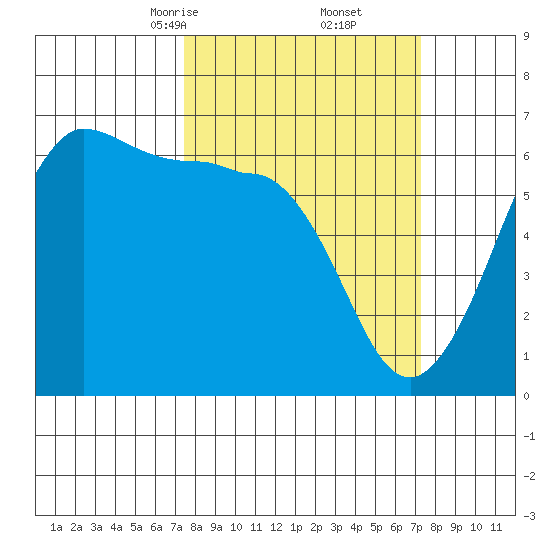 Ediz Hook tide chart for Saturday, March 14, 2026