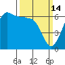 Ediz Hook tide chart for Saturday, March 14, 2026