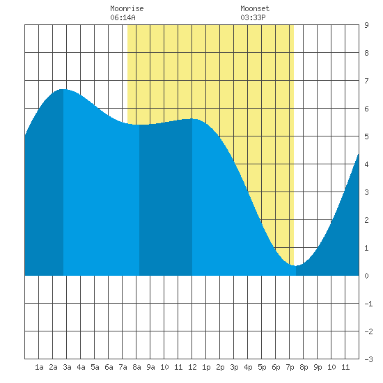 Ediz Hook tide chart for Sunday, March 15, 2026