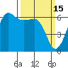 Ediz Hook tide chart for Sunday, March 15, 2026