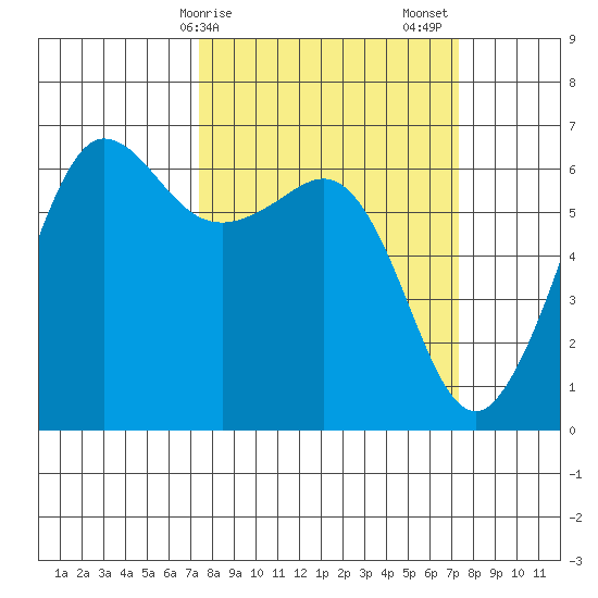 Ediz Hook tide chart for Monday, March 16, 2026