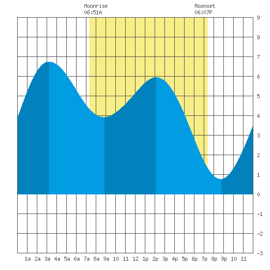 Ediz Hook tide chart for Tuesday, March 17, 2026