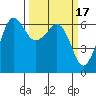 Ediz Hook tide chart for Tuesday, March 17, 2026