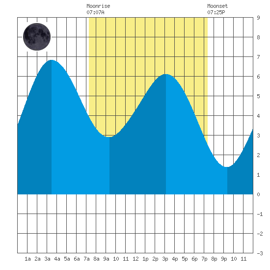 Ediz Hook tide chart for Wednesday, March 18, 2026