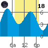 Ediz Hook tide chart for Wednesday, March 18, 2026