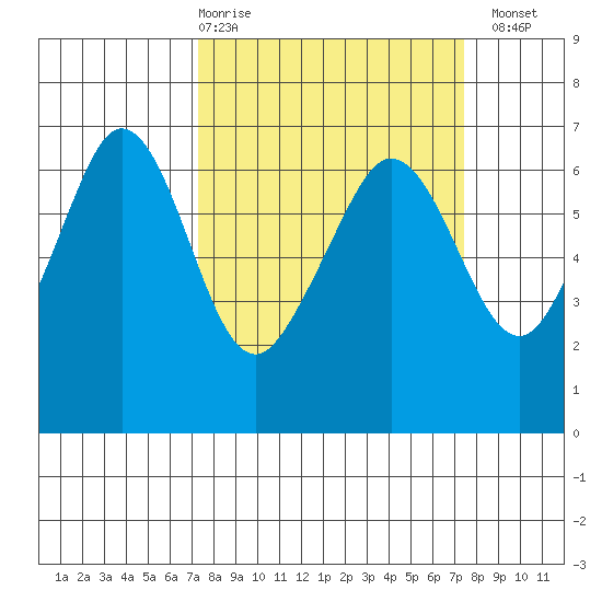 Ediz Hook tide chart for Thursday, March 19, 2026