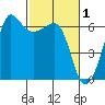 Ediz Hook tide chart for Sunday, March 1, 2026