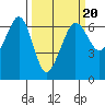 Ediz Hook tide chart for Friday, March 20, 2026