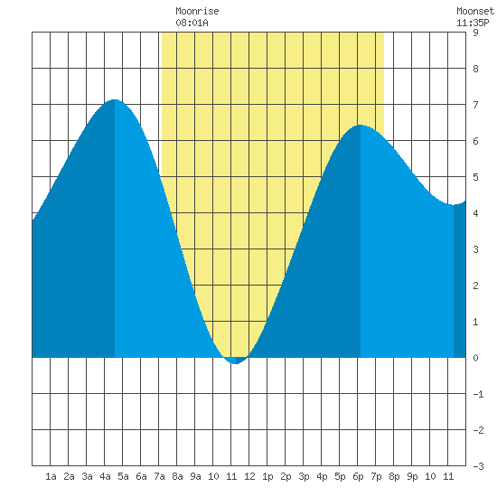 Ediz Hook tide chart for Saturday, March 21, 2026